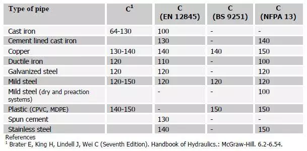 C values to be used with the Hazen William formula
