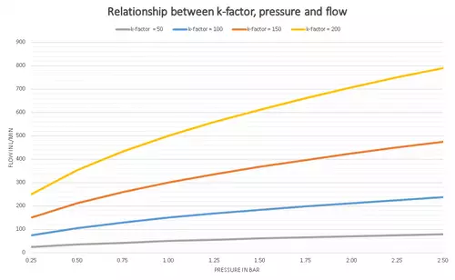 relationship between kfactor pressure flow